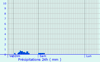 Graphique des précipitations prvues pour Le Thillay