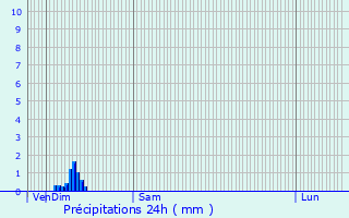 Graphique des précipitations prvues pour Saint-Lonard