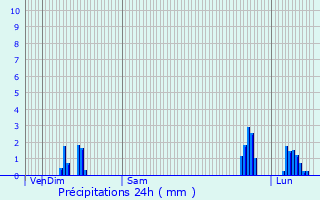 Graphique des précipitations prvues pour Lodve