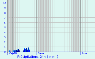 Graphique des précipitations prvues pour Bitry