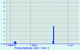 Graphique des précipitations prvues pour Audruicq