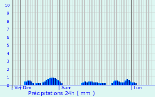 Graphique des précipitations prvues pour Marignac-en-Diois