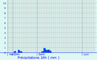 Graphique des précipitations prvues pour Grimaucourt-prs-Sampigny