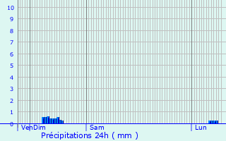 Graphique des précipitations prvues pour Brcy