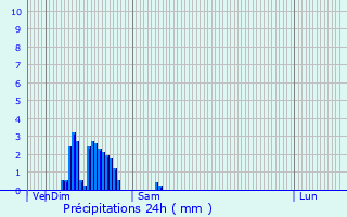 Graphique des précipitations prvues pour Fontaines