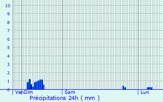 Graphique des précipitations prvues pour Lesquerde