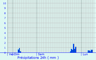 Graphique des précipitations prvues pour Ferrires