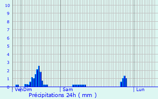 Graphique des précipitations prvues pour Planay