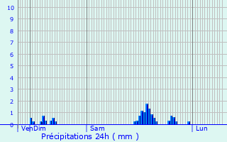 Graphique des précipitations prvues pour Soppe-le-Haut