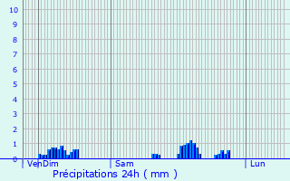 Graphique des précipitations prvues pour Dorans