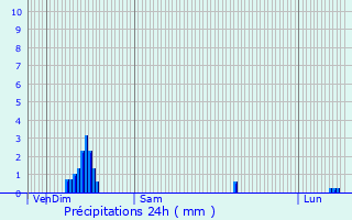 Graphique des précipitations prvues pour Saint-Pierre-Aigle