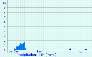 Graphique des précipitations prvues pour Trvillach