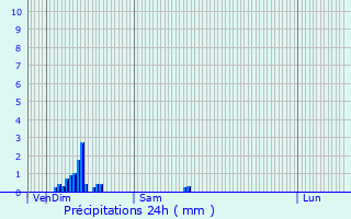 Graphique des précipitations prvues pour Villeneuve-sur-Yonne