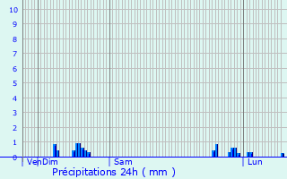Graphique des précipitations prvues pour Lombard