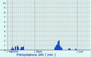 Graphique des précipitations prvues pour Uffholtz