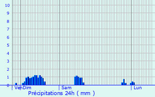 Graphique des précipitations prvues pour Viriville