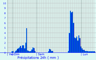 Graphique des précipitations prvues pour Vizille