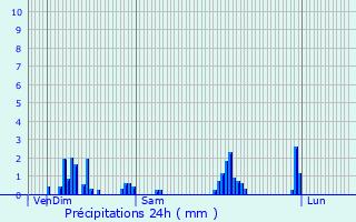 Graphique des précipitations prvues pour Baldersheim