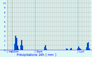 Graphique des précipitations prvues pour Ribeauvill