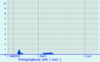 Graphique des précipitations prvues pour Vacherauville