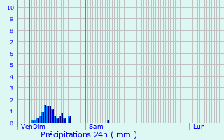 Graphique des précipitations prvues pour Vaumoise