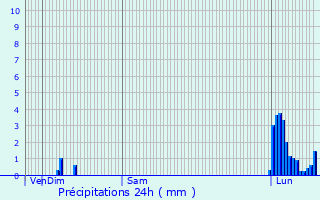 Graphique des précipitations prvues pour Douvaine