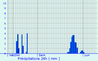 Graphique des précipitations prvues pour Deux-Verges
