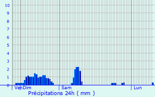 Graphique des précipitations prvues pour Saint-Ondras