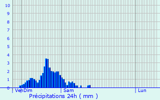 Graphique des précipitations prvues pour Baschleiden