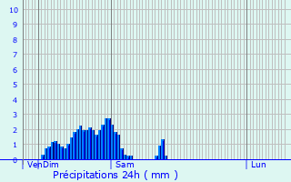 Graphique des précipitations prvues pour Troine