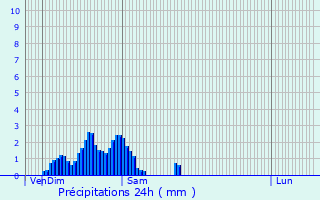 Graphique des précipitations prvues pour Schimpach