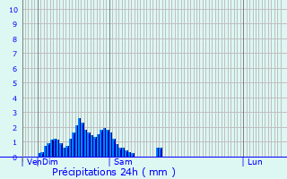 Graphique des précipitations prvues pour Wiltz