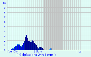 Graphique des précipitations prvues pour Lultzhausen