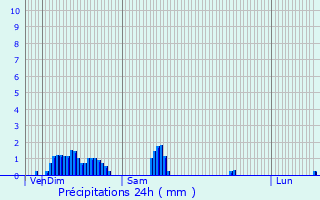 Graphique des précipitations prvues pour Granieu