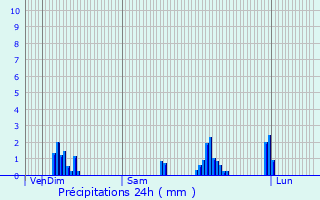 Graphique des précipitations prvues pour Koetzingue