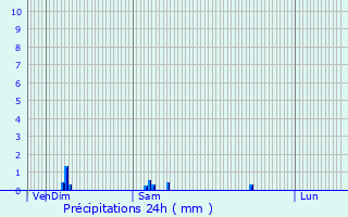 Graphique des précipitations prvues pour Rombas