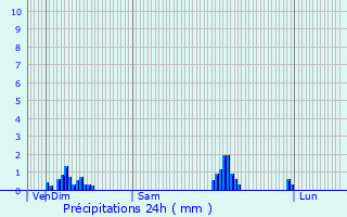 Graphique des précipitations prvues pour Hecken