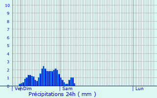 Graphique des précipitations prvues pour Welscheid