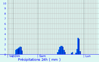 Graphique des précipitations prvues pour Lingolsheim