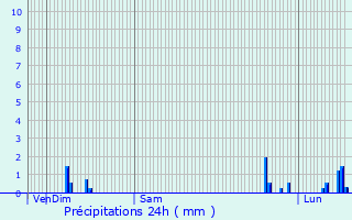 Graphique des précipitations prvues pour Dessia