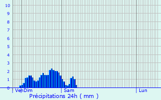 Graphique des précipitations prvues pour Longsdorf