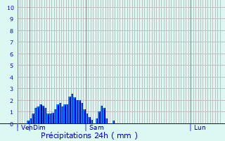 Graphique des précipitations prvues pour Hoesdorf