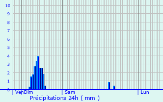 Graphique des précipitations prvues pour leu-dit-Leauwette