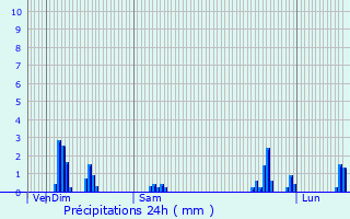 Graphique des précipitations prvues pour Lzat
