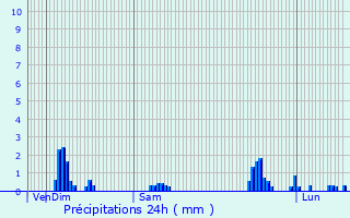 Graphique des précipitations prvues pour Pontarlier