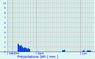 Graphique des précipitations prvues pour Coucy-la-Ville