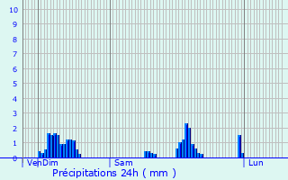 Graphique des précipitations prvues pour Bernwiller