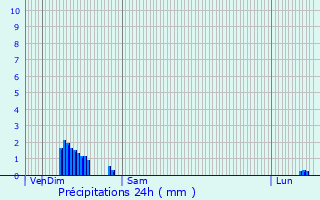 Graphique des précipitations prvues pour Veslud