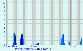 Graphique des précipitations prvues pour La Chaux-du-Dombief