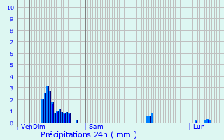 Graphique des précipitations prvues pour Saint-Gobain